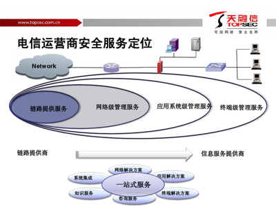 天融信 賦能省內(nèi)增長，電信運(yùn)營商安全增值業(yè)務(wù)解決方案深度解析