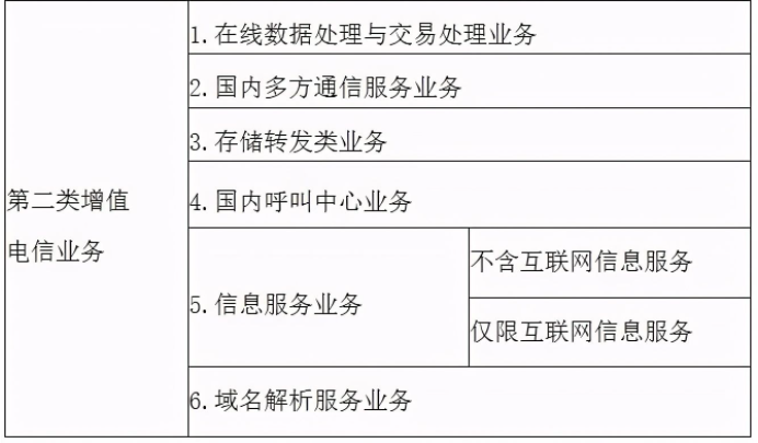 省內(nèi)增值電信業(yè)務(wù)許可詳解