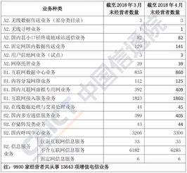 2018年4月國內(nèi)增值電信業(yè)務(wù)許可情況分析 省內(nèi)市場穩(wěn)步擴(kuò)容